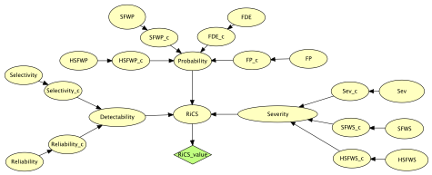 LARA+D. Bayesian tree structure