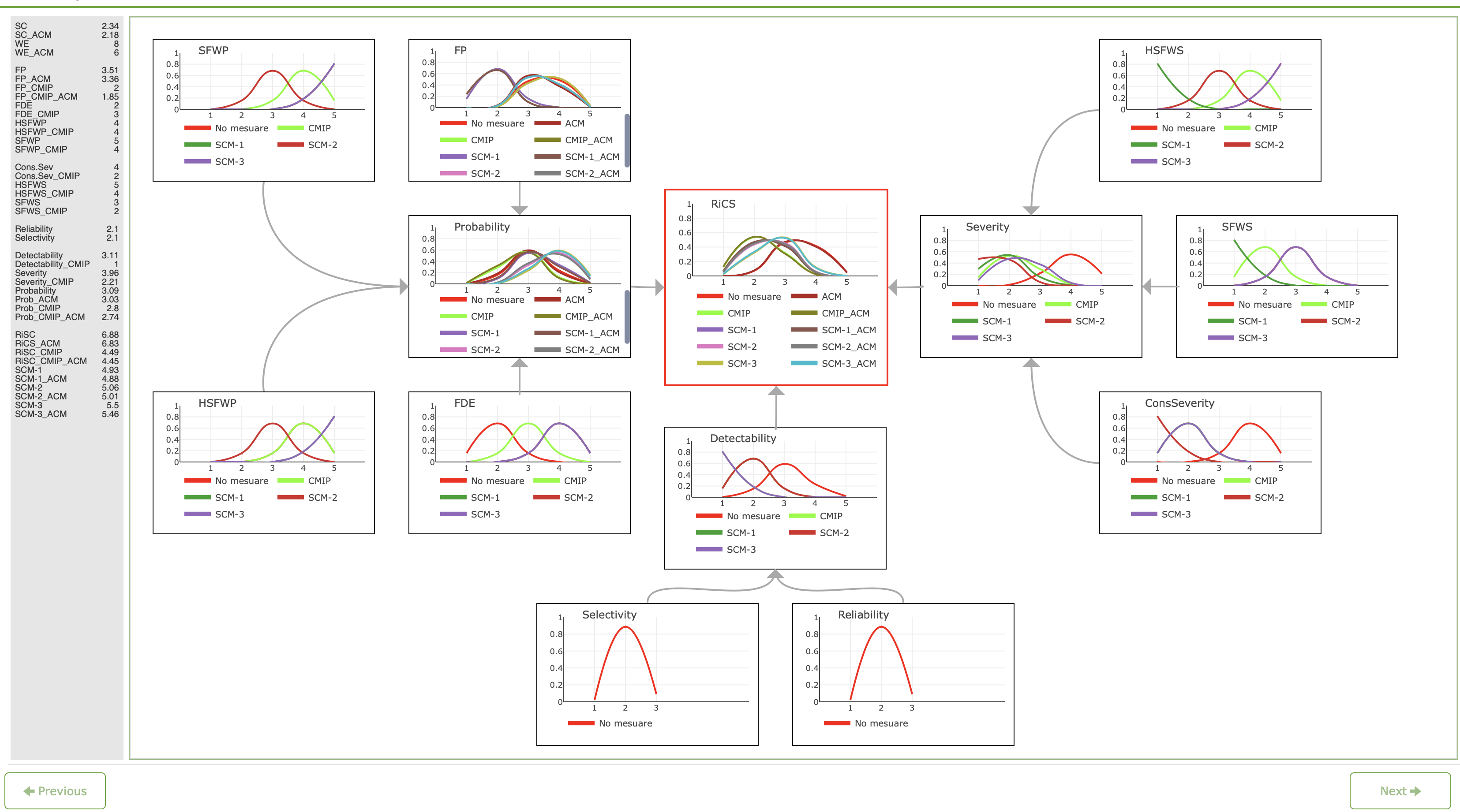LARA+D. Bayesian Nodes Distributions